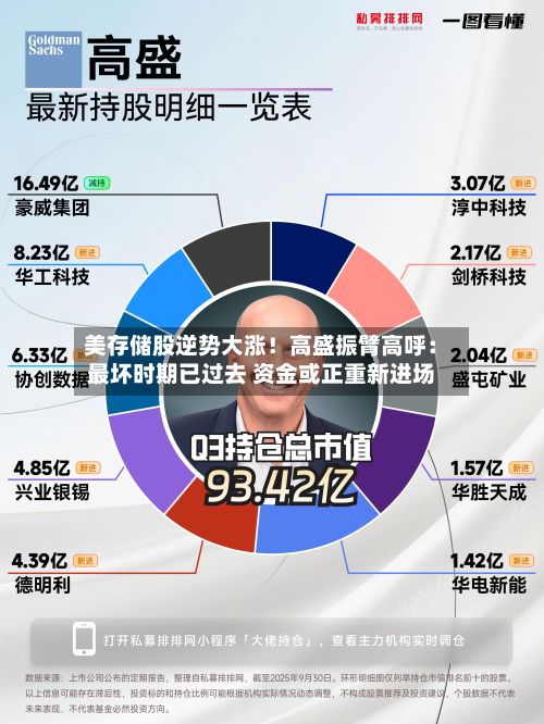 美存储股逆势大涨!高盛振臂高呼:最坏时期已过去 资金或正重新进场-第2张图片