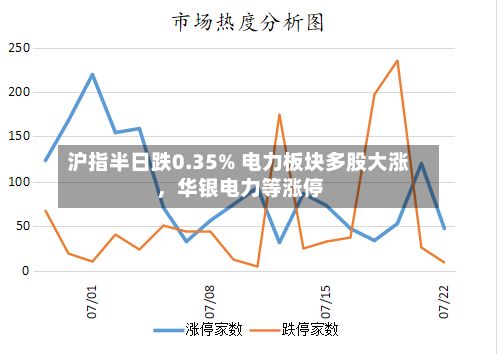 沪指半日跌0.35% 电力板块多股大涨	，华银电力等涨停-第2张图片