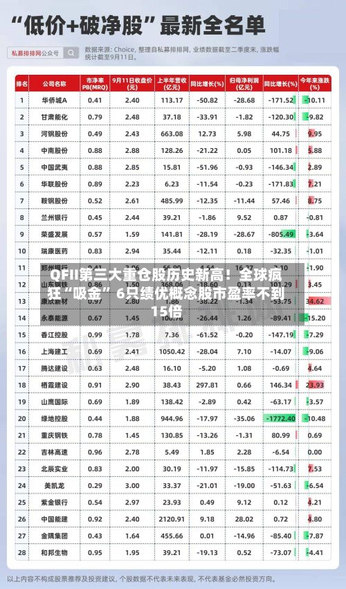 QFII第三大重仓股历史新高!全球疯狂“吸金” 6只绩优概念股市盈率不到15倍