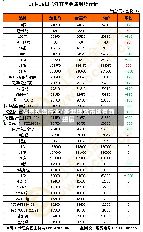 聚焦现货行业/多地现货市场有新进展