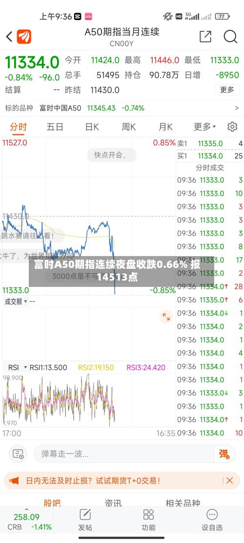 富时A50期指连续夜盘收跌0.66% 报14513点-第2张图片