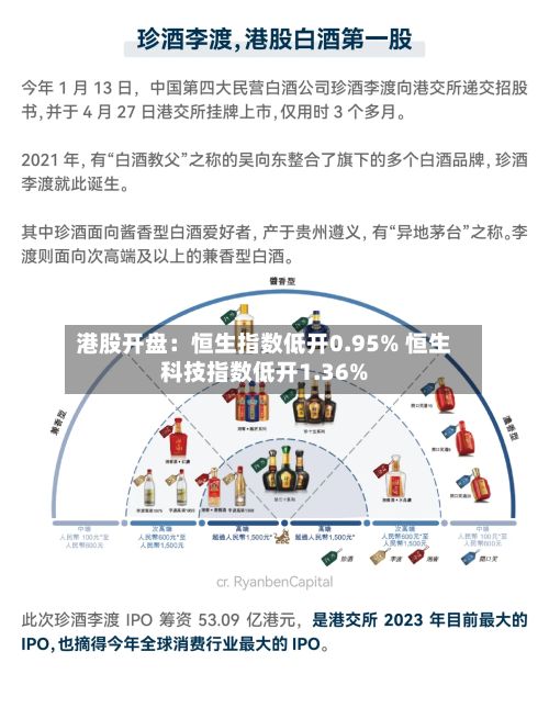 港股开盘：恒生指数低开0.95% 恒生科技指数低开1.36%-第2张图片