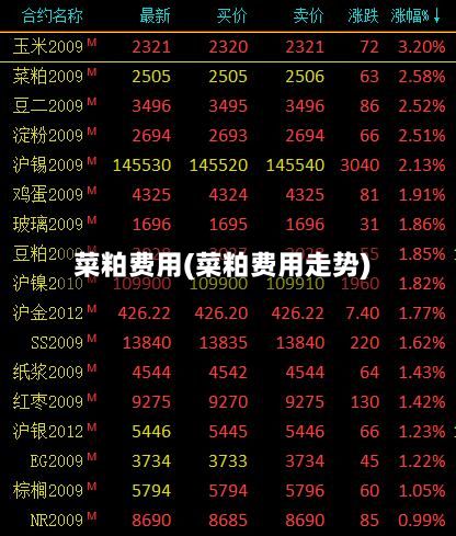 菜粕费用(菜粕费用走势)-第3张图片