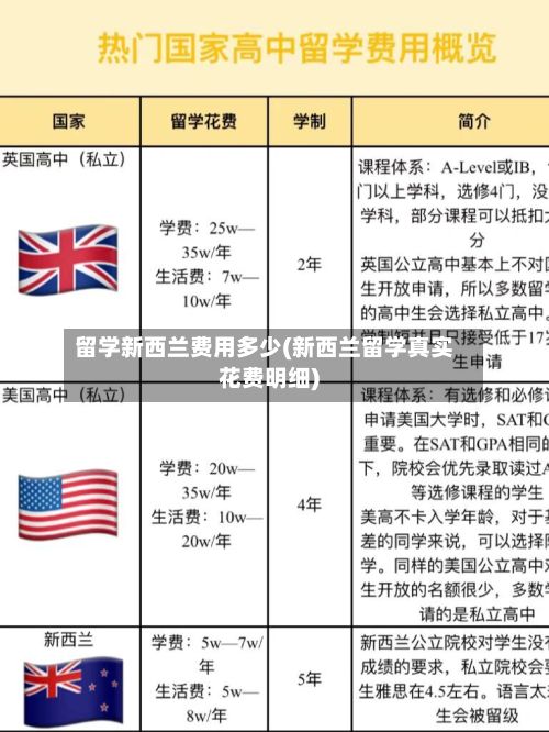 留学新西兰费用多少(新西兰留学真实花费明细)