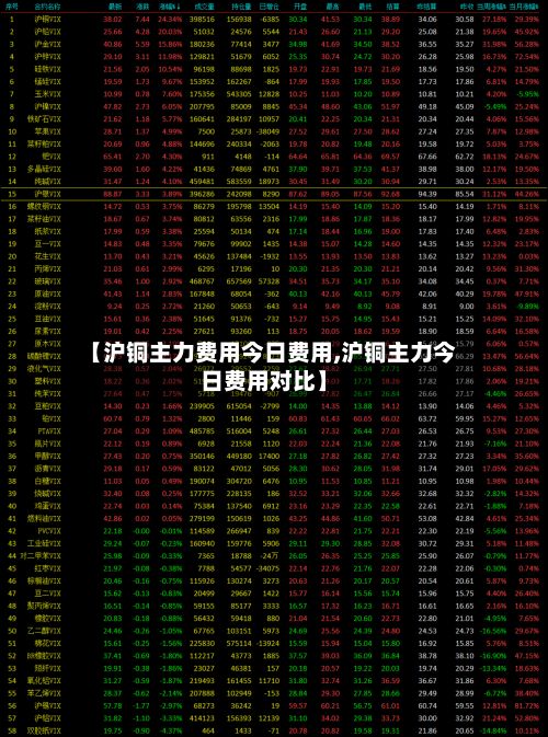 【沪铜主力费用今日费用,沪铜主力今日费用对比】