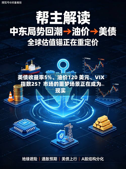 美债收益率5%、油价120 美元、VIX 指数25？市场的噩梦场景正在成为现实