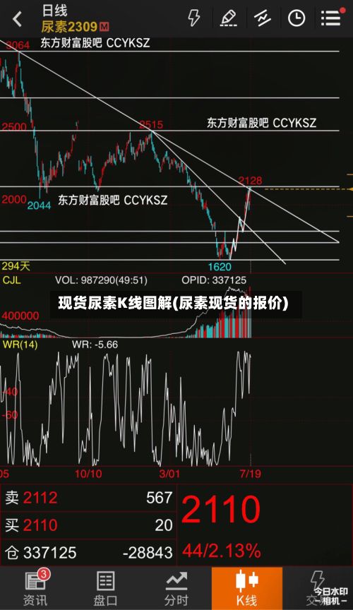 现货尿素K线图解(尿素现货的报价)-第3张图片