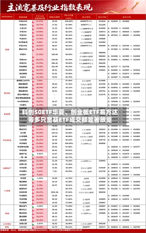 科创50ETF华夏、创业板ETF易方达等多只宽基ETF成交额显著放量
