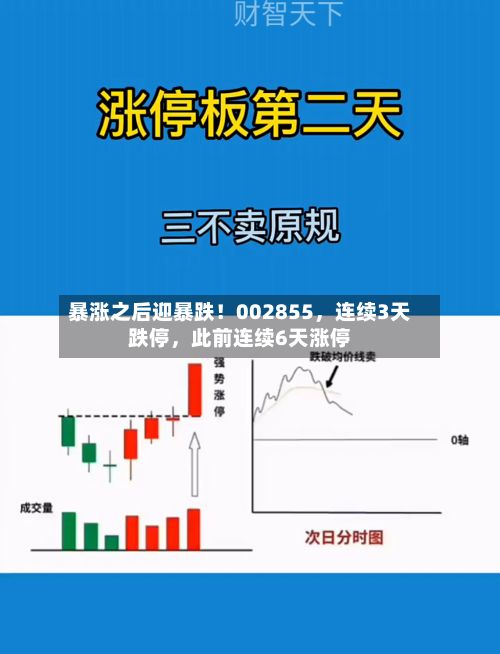 暴涨之后迎暴跌!002855,连续3天跌停,此前连续6天涨停