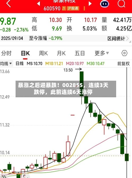 暴涨之后迎暴跌！002855	，连续3天跌停，此前连续6天涨停-第2张图片