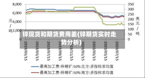 锌现货和期货费用差(锌期货实时走势分析)