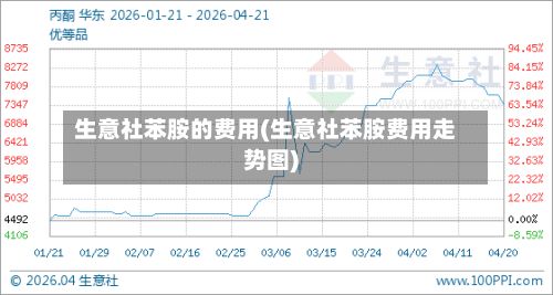 生意社苯胺的费用(生意社苯胺费用走势图)-第3张图片