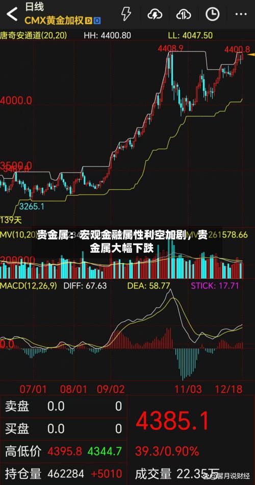 贵金属：宏观金融属性利空加剧	，贵金属大幅下跌-第1张图片