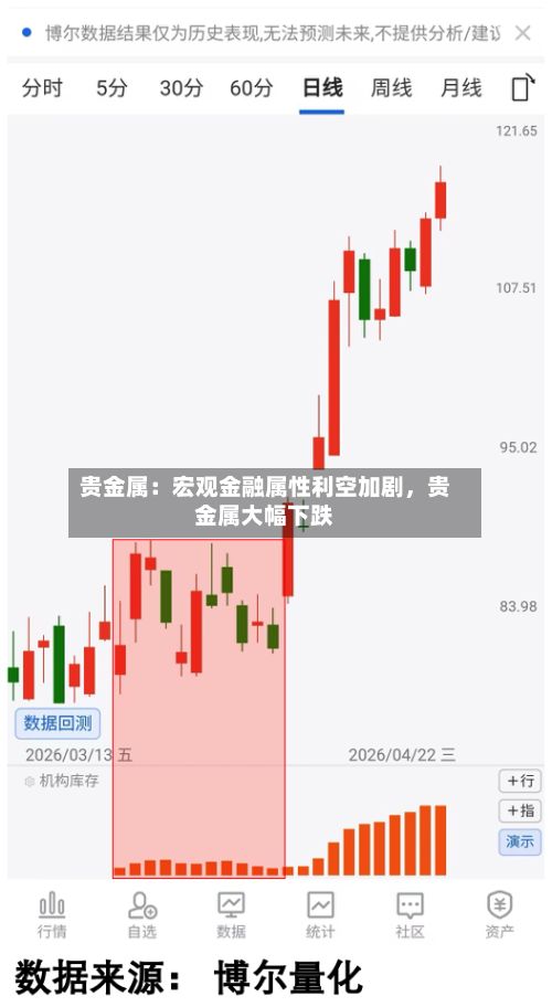 贵金属：宏观金融属性利空加剧	，贵金属大幅下跌-第3张图片