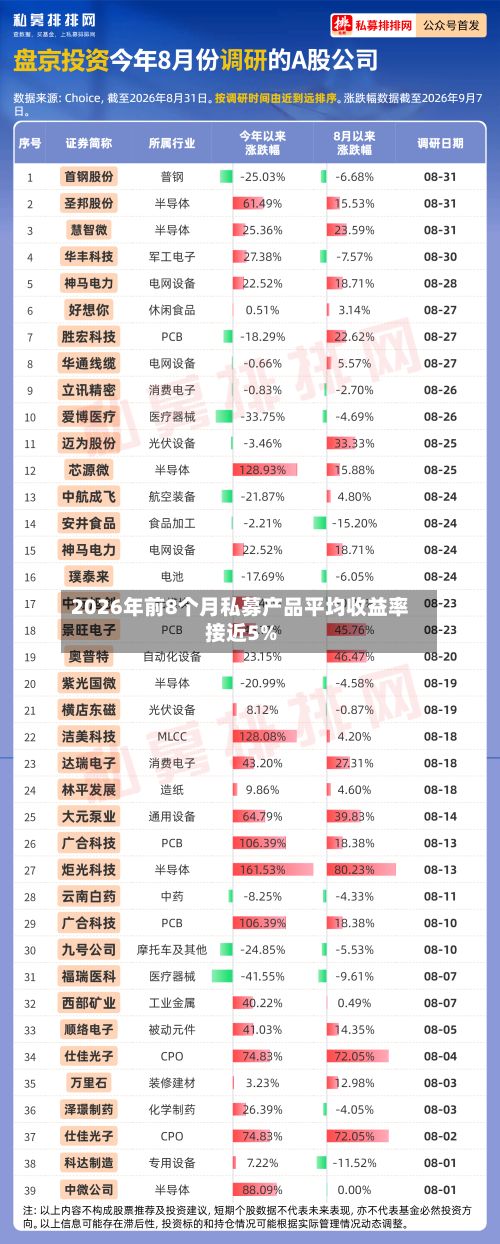 2026年前8个月私募产品平均收益率接近5%