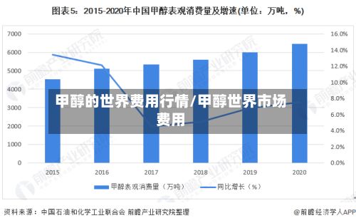 甲醇的世界费用行情/甲醇世界市场费用
