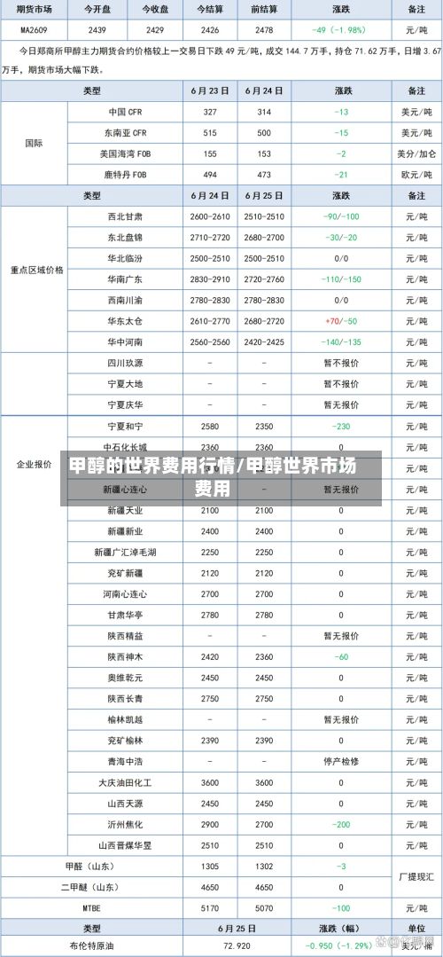 甲醇的世界费用行情/甲醇世界市场费用-第2张图片