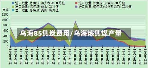 乌海85焦炭费用/乌海炼焦煤产量