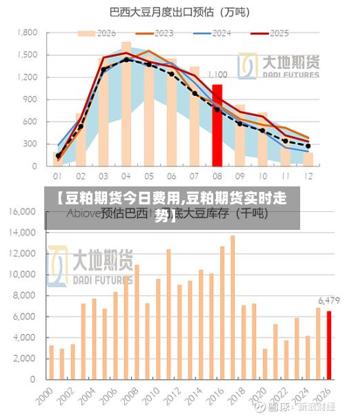 【豆粕期货今日费用,豆粕期货实时走势】