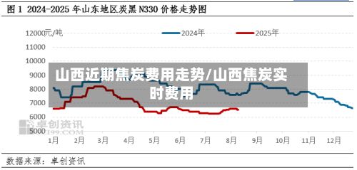 山西近期焦炭费用走势/山西焦炭实时费用