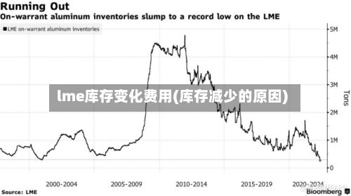 lme库存变化费用(库存减少的原因)
