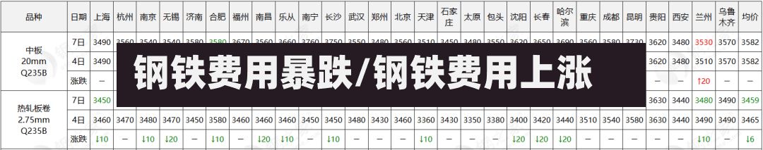 钢铁费用暴跌/钢铁费用上涨-第2张图片