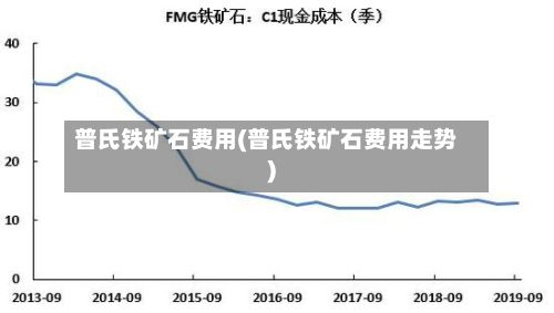 普氏铁矿石费用(普氏铁矿石费用走势)-第2张图片