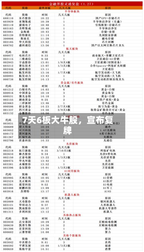 7天6板大牛股,宣布复牌