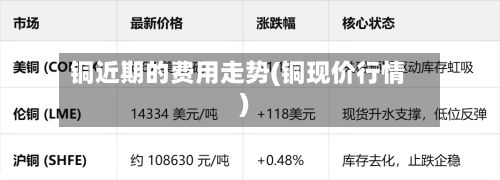 铜近期的费用走势(铜现价行情)-第2张图片