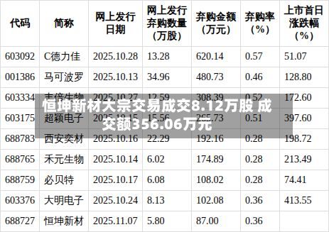 恒坤新材大宗交易成交8.12万股 成交额356.06万元-第3张图片