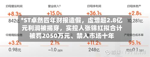 *ST卓然四年财报造假,虚增超2.8亿元利润被揭穿,实控人张锦红拟合计被罚2050万元、禁入市场十年