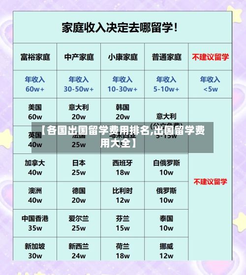 【各国出国留学费用排名,出国留学费用大全】