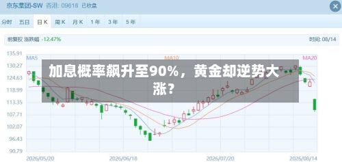 加息概率飙升至90%	，黄金却逆势大涨？-第3张图片