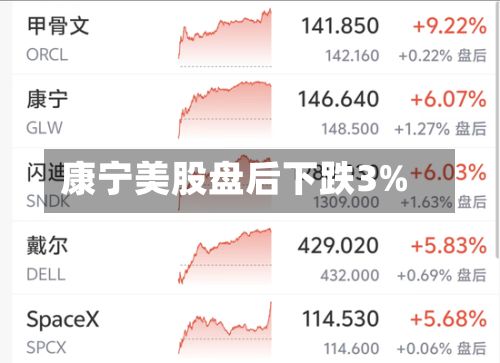 康宁美股盘后下跌3%
