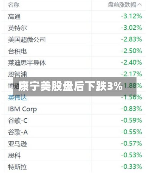康宁美股盘后下跌3%-第3张图片