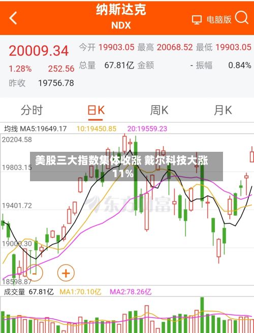 美股三大指数集体收涨 戴尔科技大涨11%