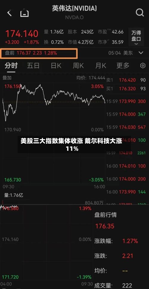 美股三大指数集体收涨 戴尔科技大涨11%-第2张图片