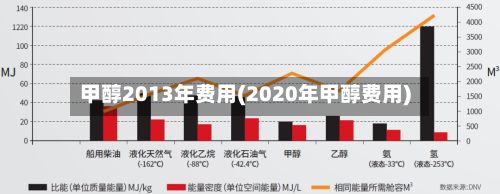 甲醇2013年费用(2020年甲醇费用)