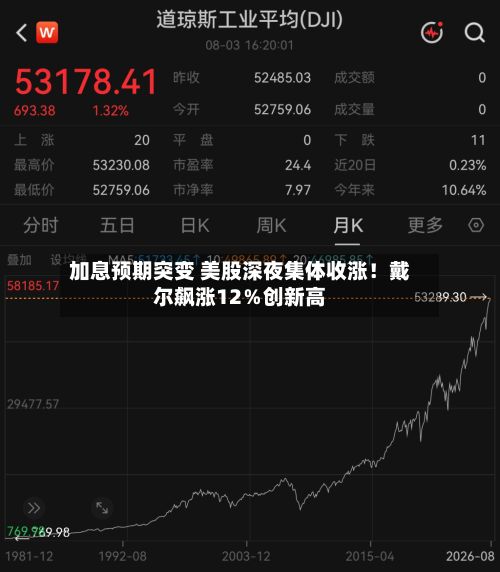 加息预期突变 美股深夜集体收涨!戴尔飙涨12%创新高-第2张图片