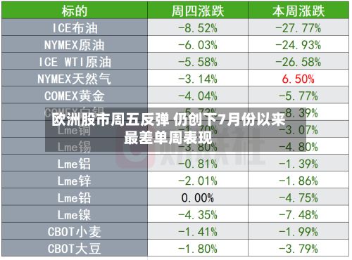 欧洲股市周五反弹 仍创下7月份以来最差单周表现
