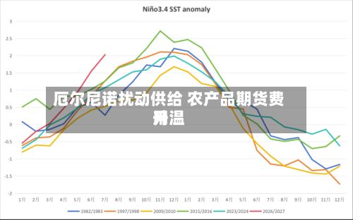 厄尔尼诺扰动供给 农产品期货费用
升温-第1张图片