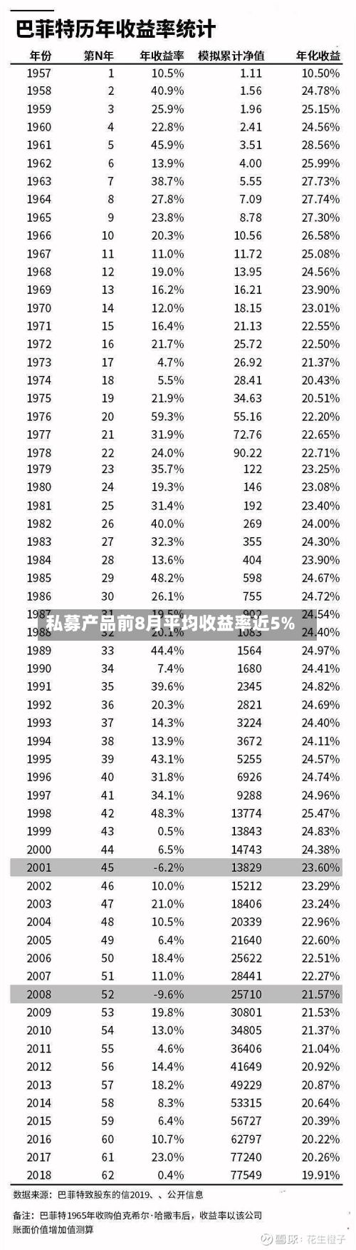 私募产品前8月平均收益率近5%