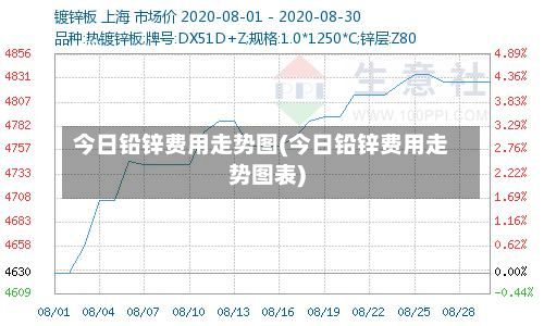今日铅锌费用走势图(今日铅锌费用走势图表)-第3张图片