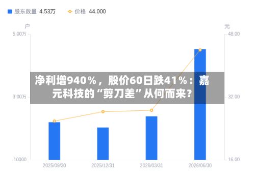 净利增940％，股价60日跌41％：嘉元科技的“剪刀差”从何而来？
