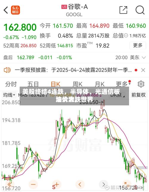 美股终结4连跌，半导体、光通信板块大涨，世界油价大跌