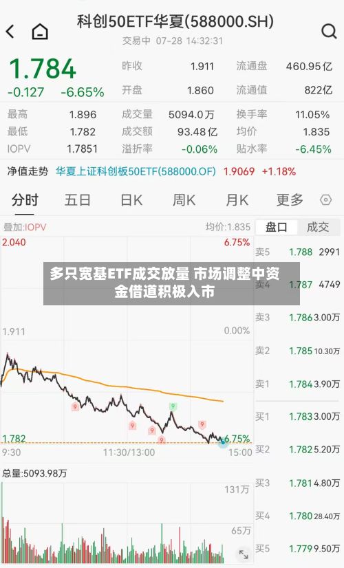 多只宽基ETF成交放量 市场调整中资金借道积极入市-第3张图片