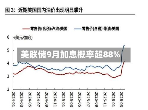 美联储9月加息概率超88%