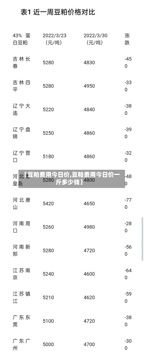 【豆粕费用今日价,豆粕费用今日价一斤多少钱】-第3张图片