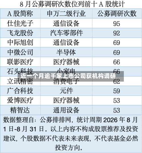 近一个月逾千家上市公司获机构调研