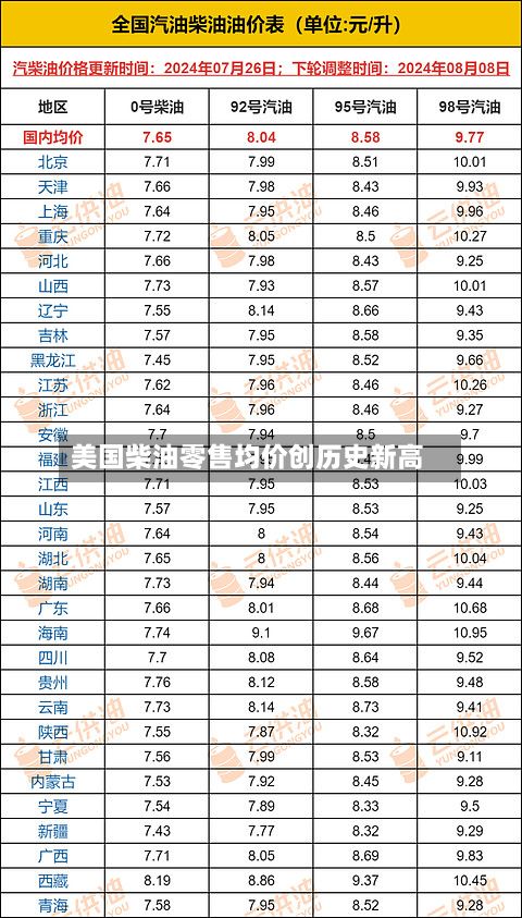 美国柴油零售均价创历史新高